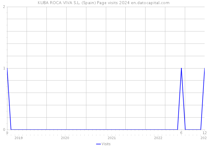 KUBA ROCA VIVA S.L. (Spain) Page visits 2024 