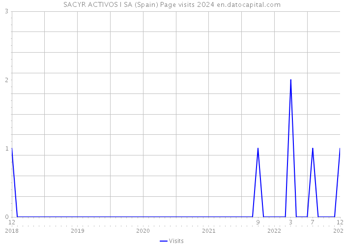 SACYR ACTIVOS I SA (Spain) Page visits 2024 
