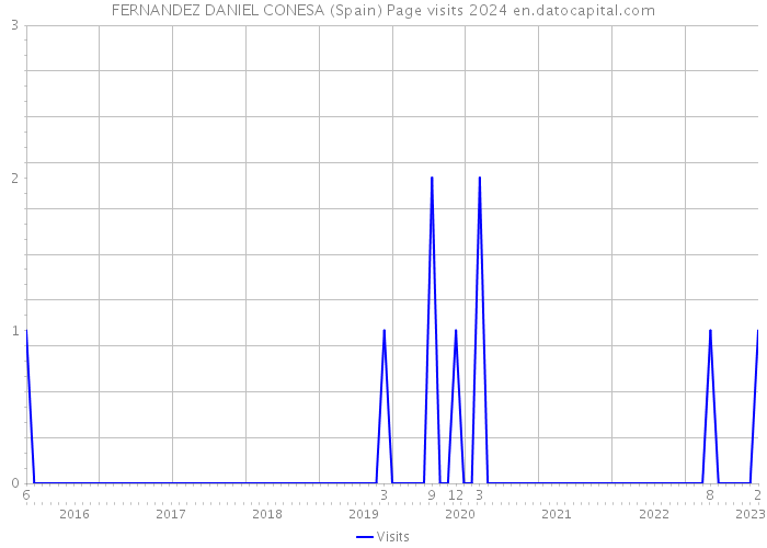 FERNANDEZ DANIEL CONESA (Spain) Page visits 2024 