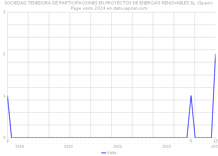 SOCIEDAD TENEDORA DE PARTICIPACIONES EN PROYECTOS DE ENERGIAS RENOVABLES SL. (Spain) Page visits 2024 