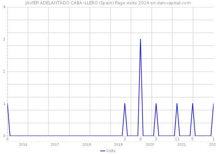 JAVIER ADELANTADO CABA-LLERO (Spain) Page visits 2024 