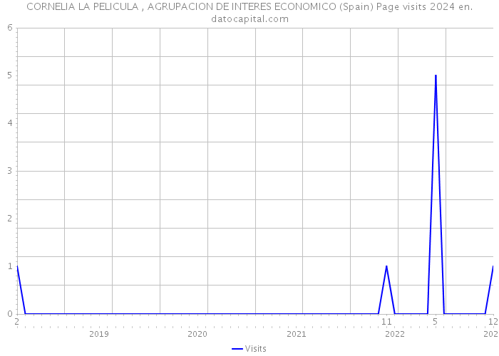 CORNELIA LA PELICULA , AGRUPACION DE INTERES ECONOMICO (Spain) Page visits 2024 