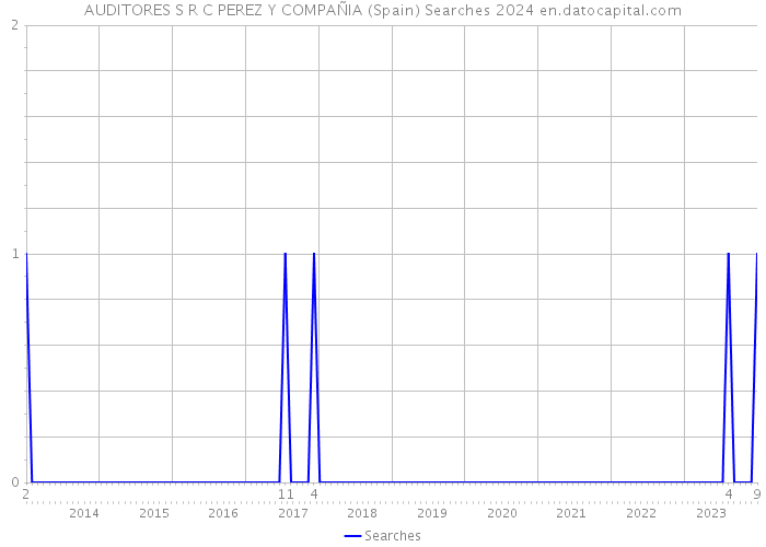 AUDITORES S R C PEREZ Y COMPAÑIA (Spain) Searches 2024 