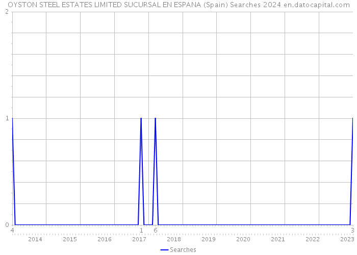 OYSTON STEEL ESTATES LIMITED SUCURSAL EN ESPANA (Spain) Searches 2024 