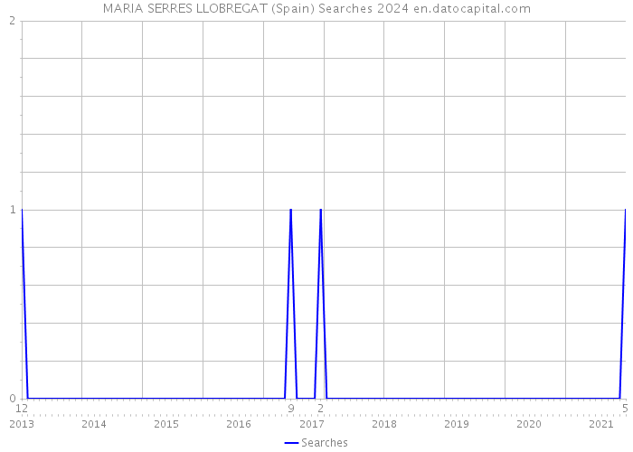 MARIA SERRES LLOBREGAT (Spain) Searches 2024 