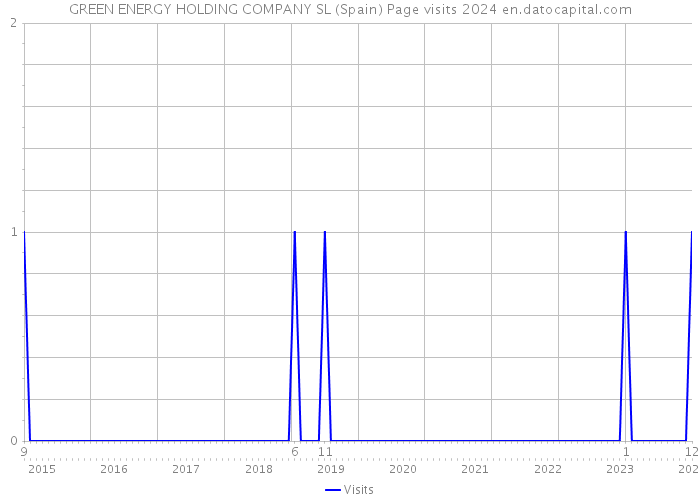 GREEN ENERGY HOLDING COMPANY SL (Spain) Page visits 2024 