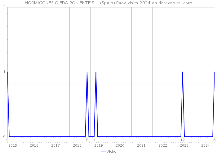 HORMIGONES OJEDA PONIENTE S.L. (Spain) Page visits 2024 