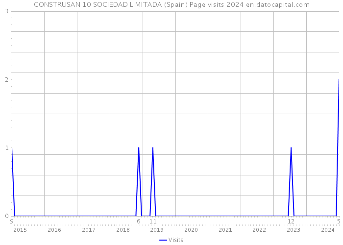 CONSTRUSAN 10 SOCIEDAD LIMITADA (Spain) Page visits 2024 