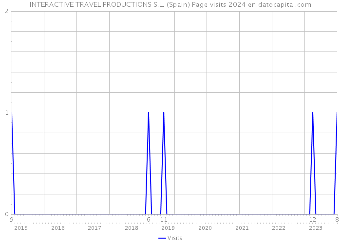 INTERACTIVE TRAVEL PRODUCTIONS S.L. (Spain) Page visits 2024 