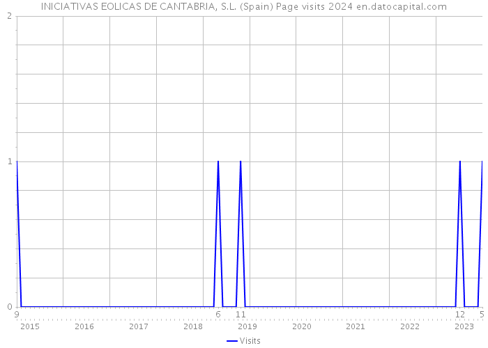 INICIATIVAS EOLICAS DE CANTABRIA, S.L. (Spain) Page visits 2024 