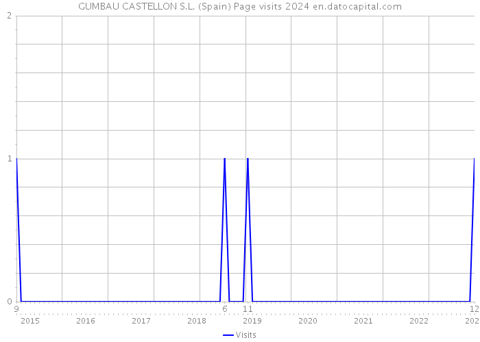 GUMBAU CASTELLON S.L. (Spain) Page visits 2024 