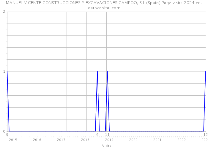 MANUEL VICENTE CONSTRUCCIONES Y EXCAVACIONES CAMPOO, S.L (Spain) Page visits 2024 