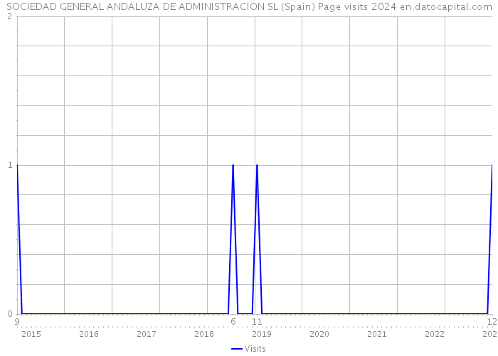 SOCIEDAD GENERAL ANDALUZA DE ADMINISTRACION SL (Spain) Page visits 2024 