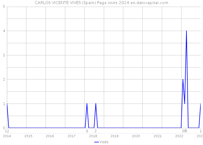 CARLOS VICENTE VIVES (Spain) Page visits 2024 