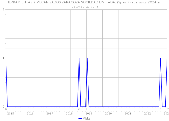 HERRAMIENTAS Y MECANIZADOS ZARAGOZA SOCIEDAD LIMITADA. (Spain) Page visits 2024 
