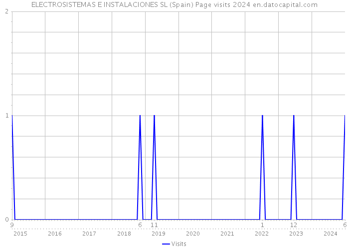 ELECTROSISTEMAS E INSTALACIONES SL (Spain) Page visits 2024 