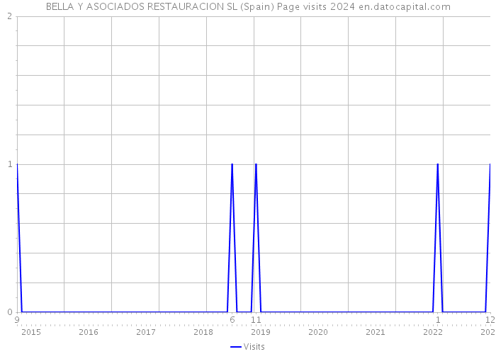 BELLA Y ASOCIADOS RESTAURACION SL (Spain) Page visits 2024 