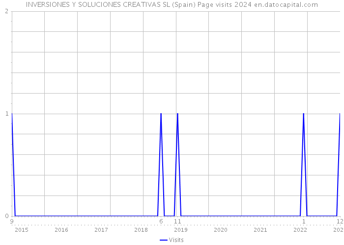 INVERSIONES Y SOLUCIONES CREATIVAS SL (Spain) Page visits 2024 