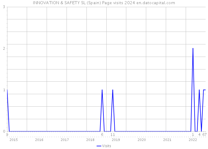 INNOVATION & SAFETY SL (Spain) Page visits 2024 