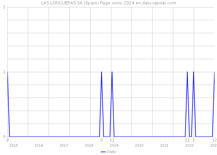 LAS LONGUERAS SA (Spain) Page visits 2024 