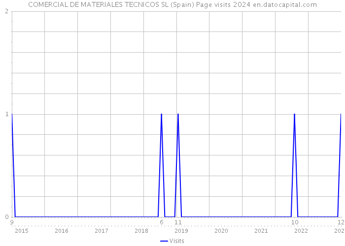 COMERCIAL DE MATERIALES TECNICOS SL (Spain) Page visits 2024 