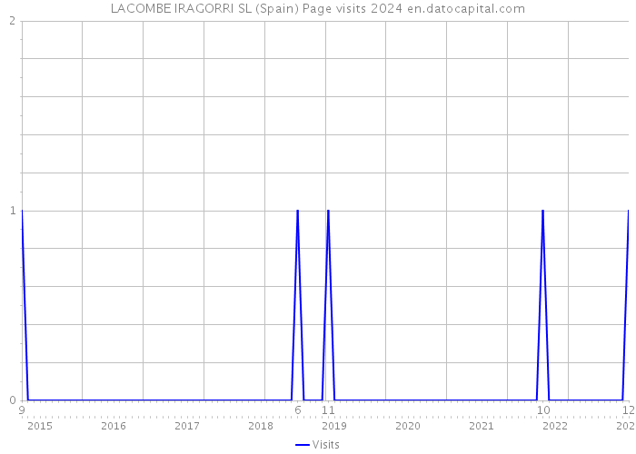 LACOMBE IRAGORRI SL (Spain) Page visits 2024 