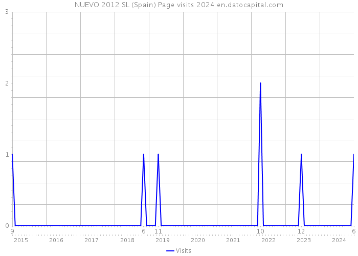 NUEVO 2012 SL (Spain) Page visits 2024 