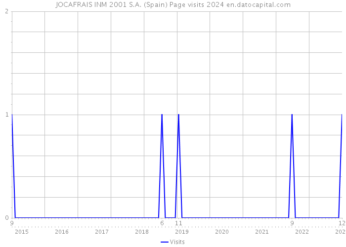 JOCAFRAIS INM 2001 S.A. (Spain) Page visits 2024 