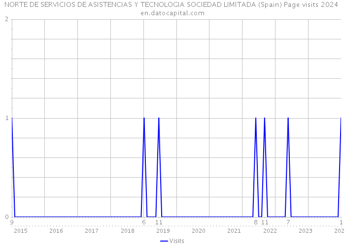 NORTE DE SERVICIOS DE ASISTENCIAS Y TECNOLOGIA SOCIEDAD LIMITADA (Spain) Page visits 2024 