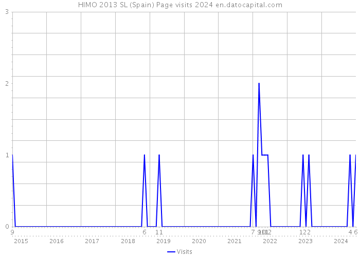 HIMO 2013 SL (Spain) Page visits 2024 