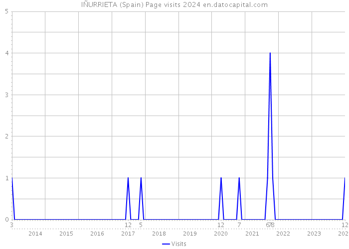 IÑURRIETA (Spain) Page visits 2024 
