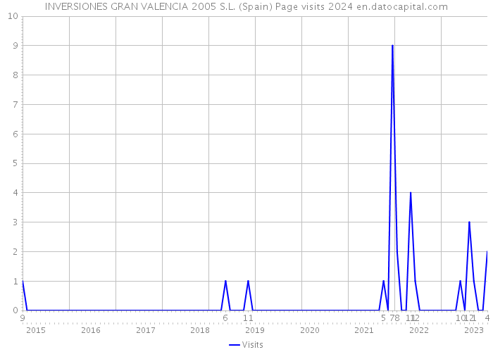 INVERSIONES GRAN VALENCIA 2005 S.L. (Spain) Page visits 2024 