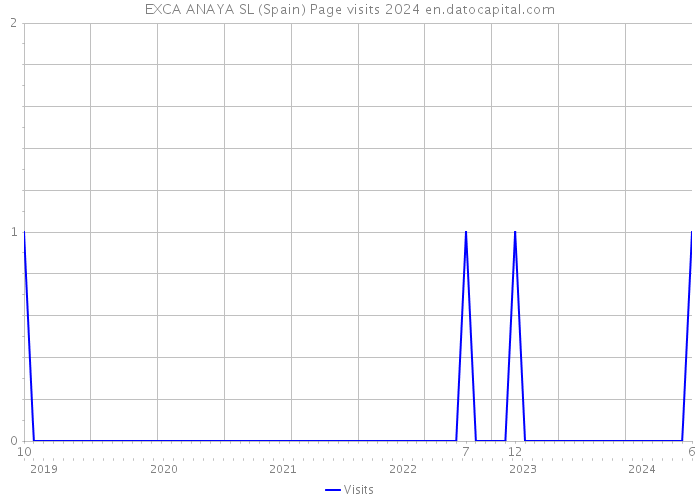 EXCA ANAYA SL (Spain) Page visits 2024 