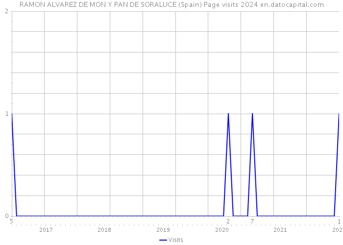 RAMON ALVAREZ DE MON Y PAN DE SORALUCE (Spain) Page visits 2024 