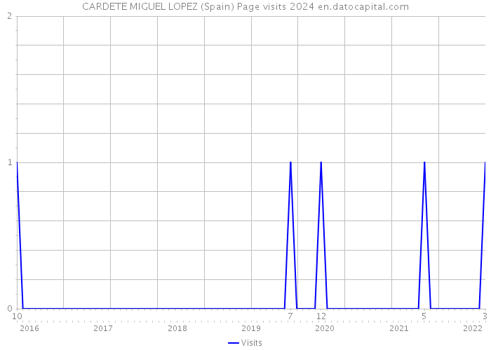 CARDETE MIGUEL LOPEZ (Spain) Page visits 2024 