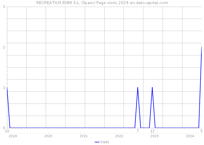 RECREATIUS ENMI S.L. (Spain) Page visits 2024 