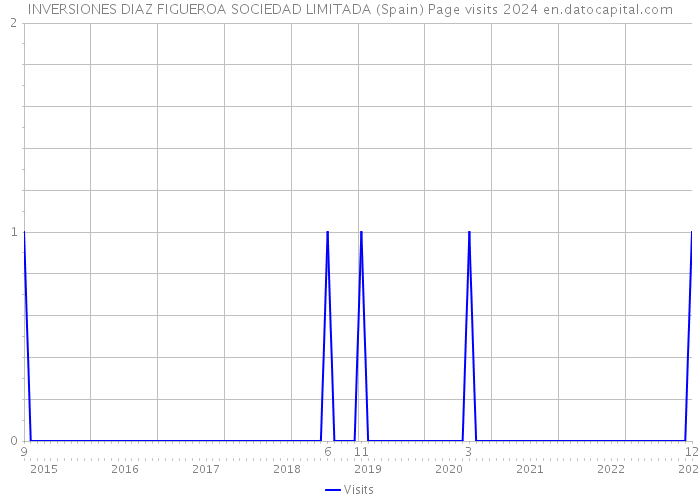 INVERSIONES DIAZ FIGUEROA SOCIEDAD LIMITADA (Spain) Page visits 2024 