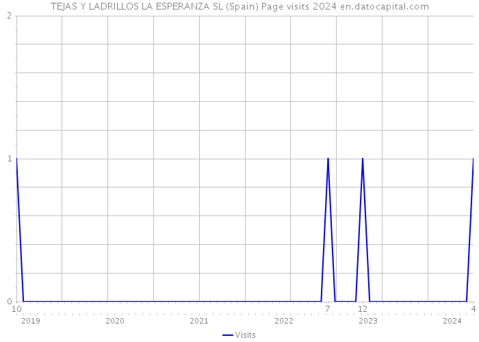 TEJAS Y LADRILLOS LA ESPERANZA SL (Spain) Page visits 2024 