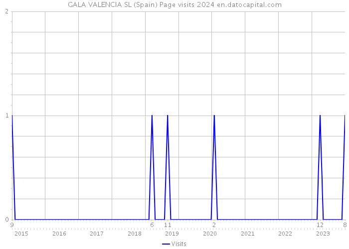 GALA VALENCIA SL (Spain) Page visits 2024 