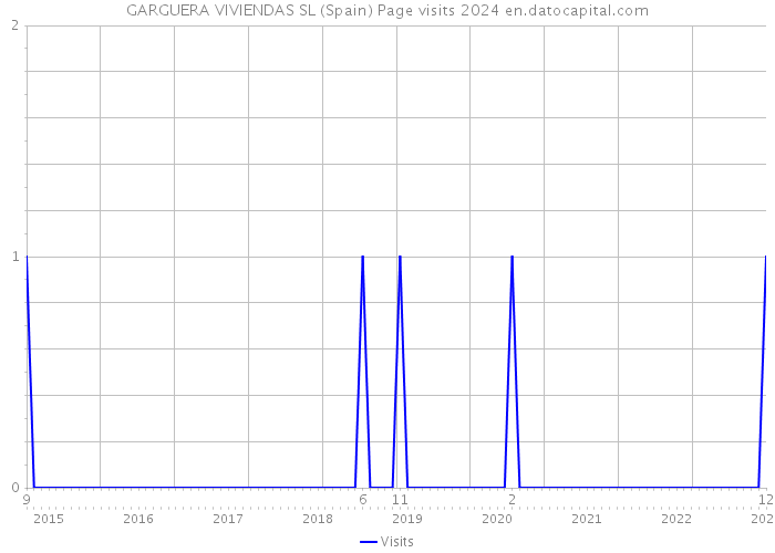 GARGUERA VIVIENDAS SL (Spain) Page visits 2024 