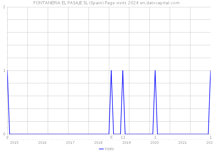 FONTANERIA EL PASAJE SL (Spain) Page visits 2024 