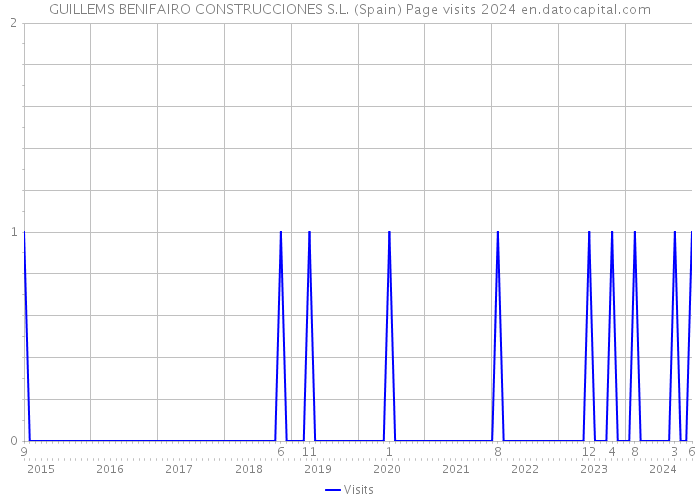 GUILLEMS BENIFAIRO CONSTRUCCIONES S.L. (Spain) Page visits 2024 