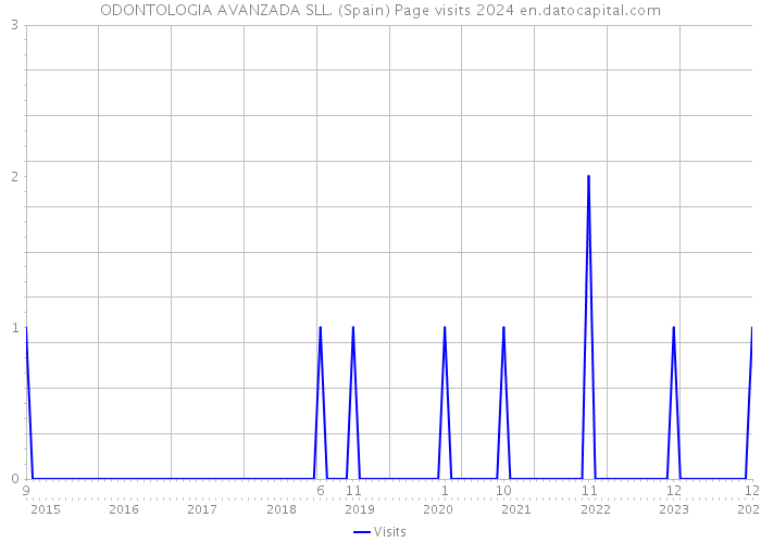 ODONTOLOGIA AVANZADA SLL. (Spain) Page visits 2024 