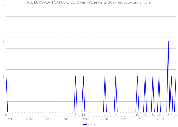 ALL EUROPEAN CAREERS SL (Spain) Page visits 2024 