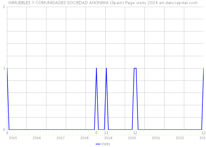 INMUEBLES Y COMUNIDADES SOCIEDAD ANONIMA (Spain) Page visits 2024 