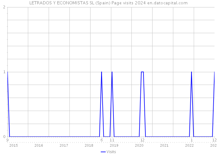 LETRADOS Y ECONOMISTAS SL (Spain) Page visits 2024 