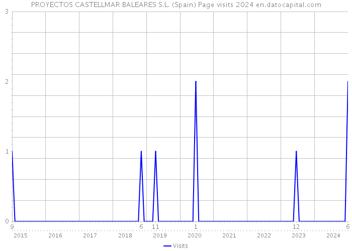 PROYECTOS CASTELLMAR BALEARES S.L. (Spain) Page visits 2024 