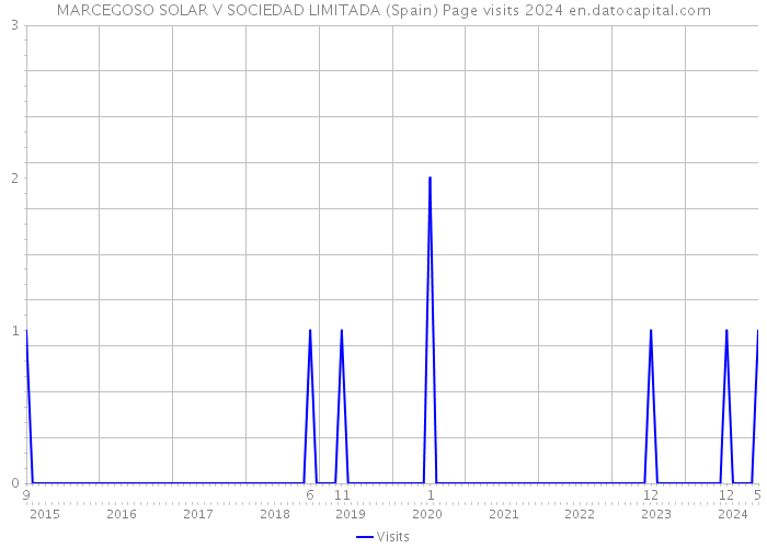 MARCEGOSO SOLAR V SOCIEDAD LIMITADA (Spain) Page visits 2024 