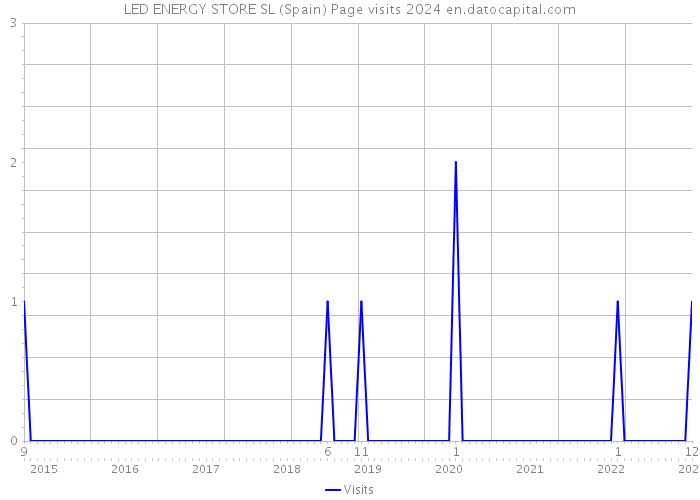 LED ENERGY STORE SL (Spain) Page visits 2024 