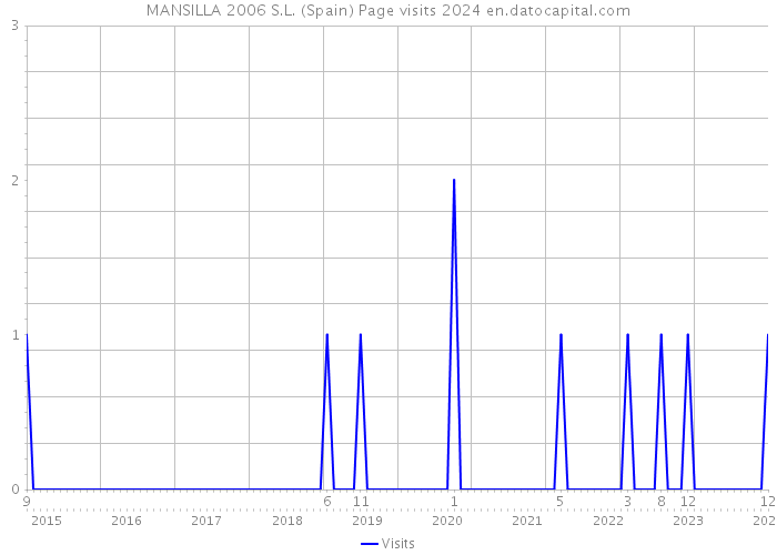 MANSILLA 2006 S.L. (Spain) Page visits 2024 